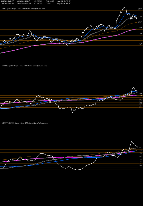 Trend of Assurant Inc AIZ TrendLines Assurant, Inc. AIZ share USA Stock Exchange 