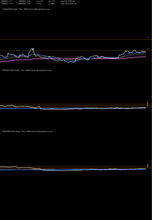 Trend of Akebia Therapeutics AKBA TrendLines Akebia Therapeutics, Inc. AKBA share USA Stock Exchange 