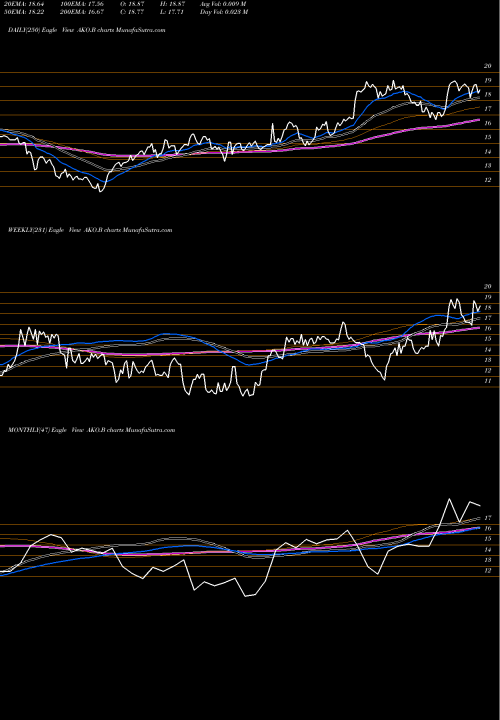 Trend of Embotelladora Andina AKO.B TrendLines Embotelladora Andina S.A. AKO.B share USA Stock Exchange 