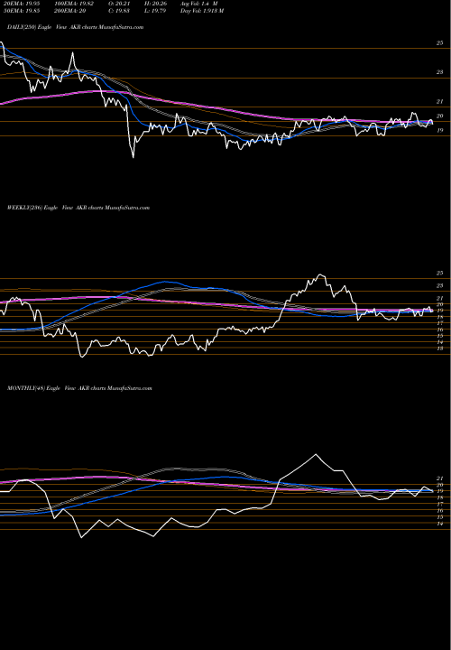 Trend of Acadia Realty AKR TrendLines Acadia Realty Trust AKR share USA Stock Exchange 