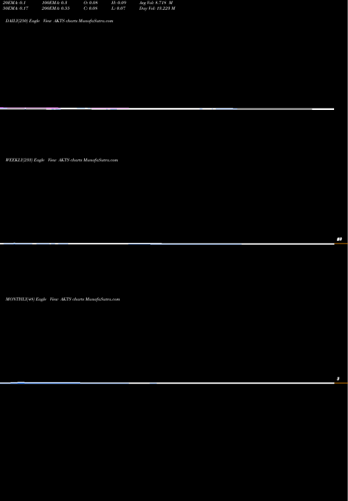 Trend of Akoustis Technologies AKTS TrendLines Akoustis Technologies, Inc. AKTS share USA Stock Exchange 