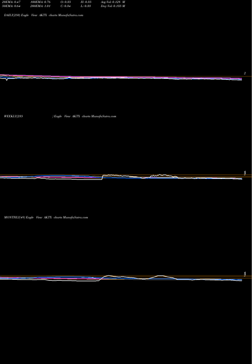 Trend of Akari Therapeutics AKTX TrendLines Akari Therapeutics Plc AKTX share USA Stock Exchange 