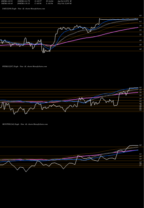 Trend of Air Lease AL TrendLines Air Lease Corporation AL share USA Stock Exchange 