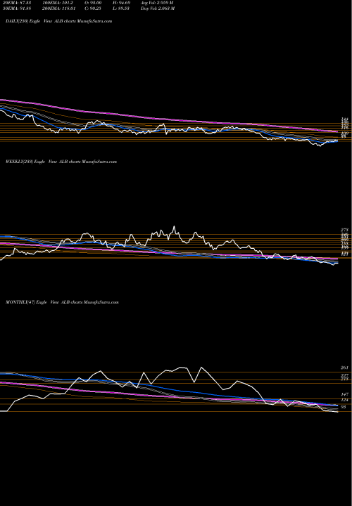 Trend of Albemarle Corporation ALB TrendLines Albemarle Corporation ALB share USA Stock Exchange 