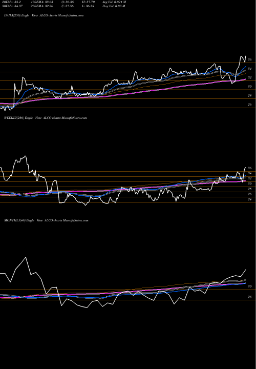 Trend of Alico Inc ALCO TrendLines Alico, Inc. ALCO share USA Stock Exchange 