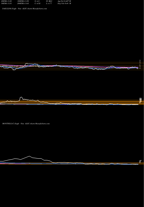 Trend of Alector Inc ALEC TrendLines Alector, Inc. ALEC share USA Stock Exchange 