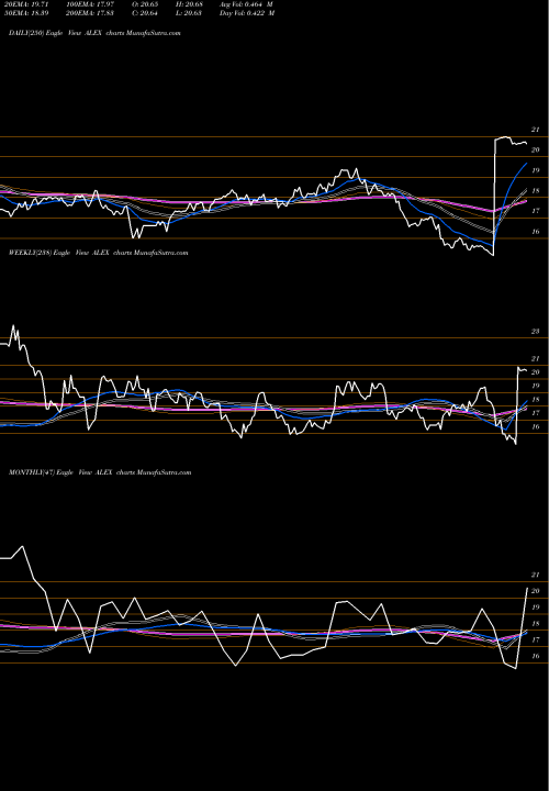 Trend of Alexander Baldwin ALEX TrendLines Alexander & Baldwin, Inc. ALEX share USA Stock Exchange 