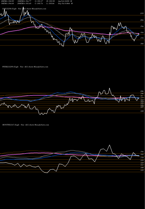 Trend of Alamo Group ALG TrendLines Alamo Group, Inc. ALG share USA Stock Exchange 