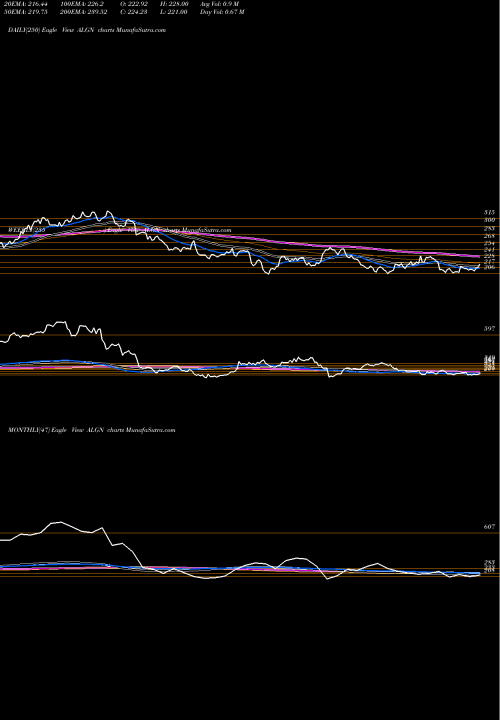 Trend of Align Technology ALGN TrendLines Align Technology, Inc. ALGN share USA Stock Exchange 