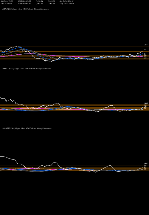 Trend of Allegiant Travel ALGT TrendLines Allegiant Travel Company ALGT share USA Stock Exchange 