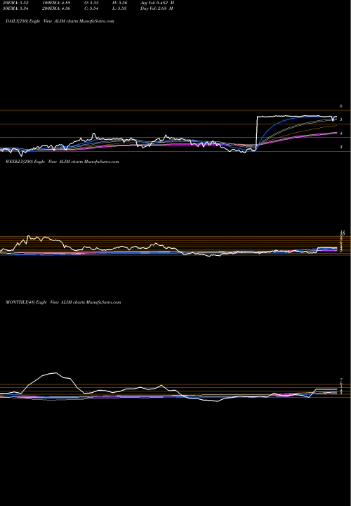 Trend of Alimera Sciences ALIM TrendLines Alimera Sciences, Inc. ALIM share USA Stock Exchange 