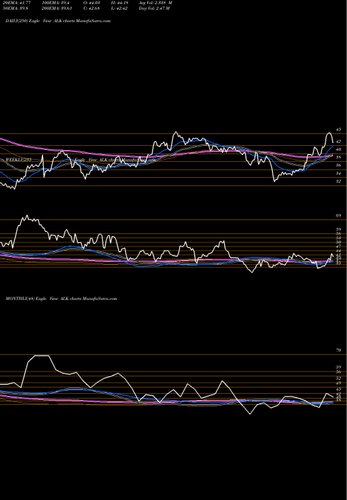 Trend of Alaska Air ALK TrendLines Alaska Air Group, Inc. ALK share USA Stock Exchange 