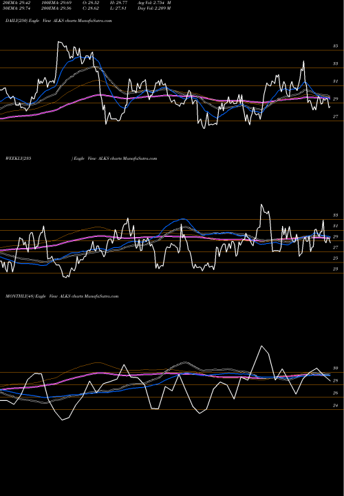 Trend of Alkermes Plc ALKS TrendLines Alkermes Plc ALKS share USA Stock Exchange 