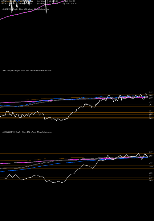 Trend of Allstate Corporation ALL TrendLines Allstate Corporation (The) ALL share USA Stock Exchange 