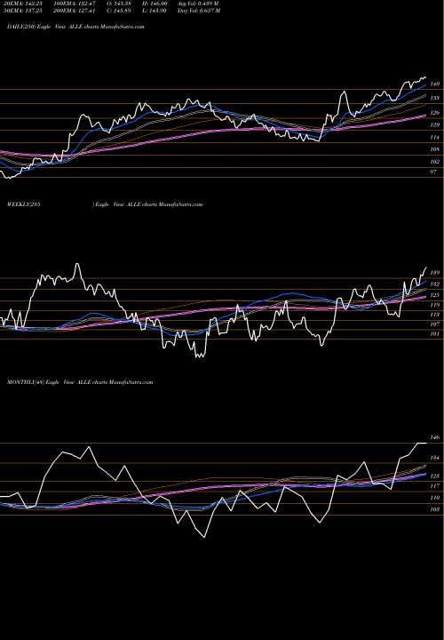 Trend of Allegion Plc ALLE TrendLines Allegion Plc ALLE share USA Stock Exchange 