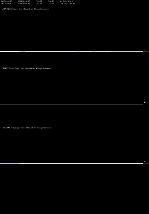 Trend of Allakos Inc ALLK TrendLines Allakos Inc. ALLK share USA Stock Exchange 