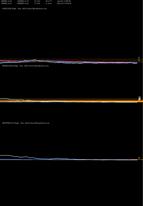 Trend of Allogene Therapeutics ALLO TrendLines Allogene Therapeutics, Inc. ALLO share USA Stock Exchange 