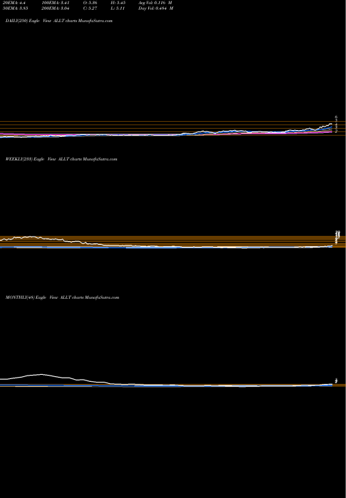 Trend of Allot ALLT TrendLines Allot Ltd. ALLT share USA Stock Exchange 