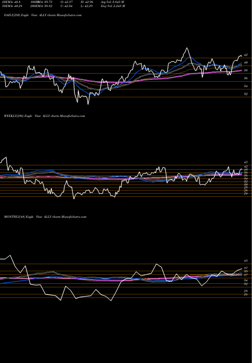Trend of Ally Financial ALLY TrendLines Ally Financial Inc. ALLY share USA Stock Exchange 