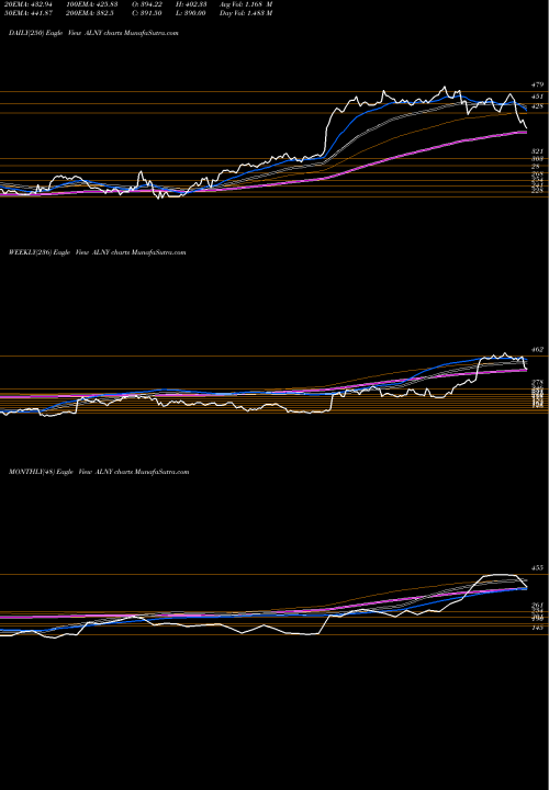 Trend of Alnylam Pharmaceuticals ALNY TrendLines Alnylam Pharmaceuticals, Inc. ALNY share USA Stock Exchange 