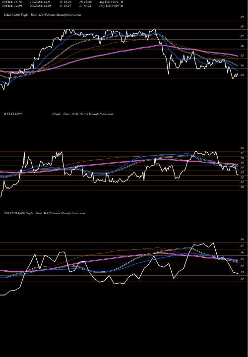 Trend of Astronova Inc ALOT TrendLines AstroNova, Inc. ALOT share USA Stock Exchange 