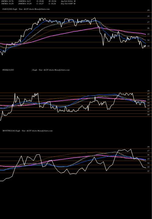 Trend of Astronova Inc ALOT TrendLines AstroNova, Inc. ALOT share USA Stock Exchange 