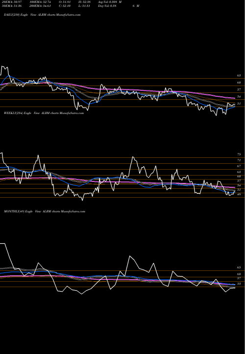 Trend of Alarm Com ALRM TrendLines Alarm.com Holdings, Inc. ALRM share USA Stock Exchange 