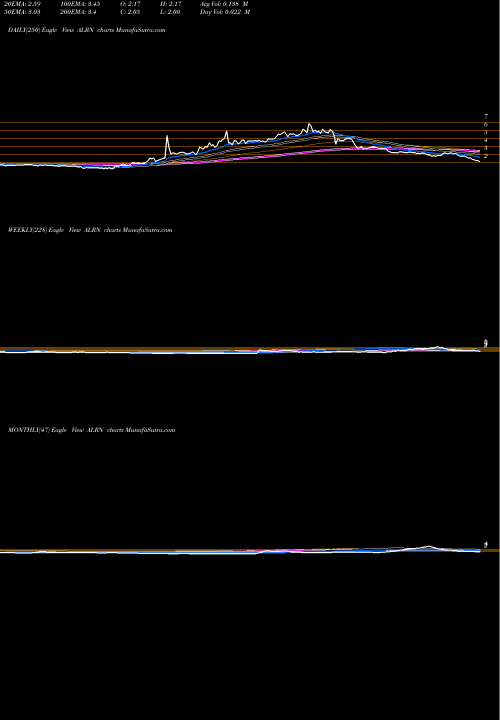 Trend of Aileron Therapeutics ALRN TrendLines Aileron Therapeutics, Inc. ALRN share USA Stock Exchange 