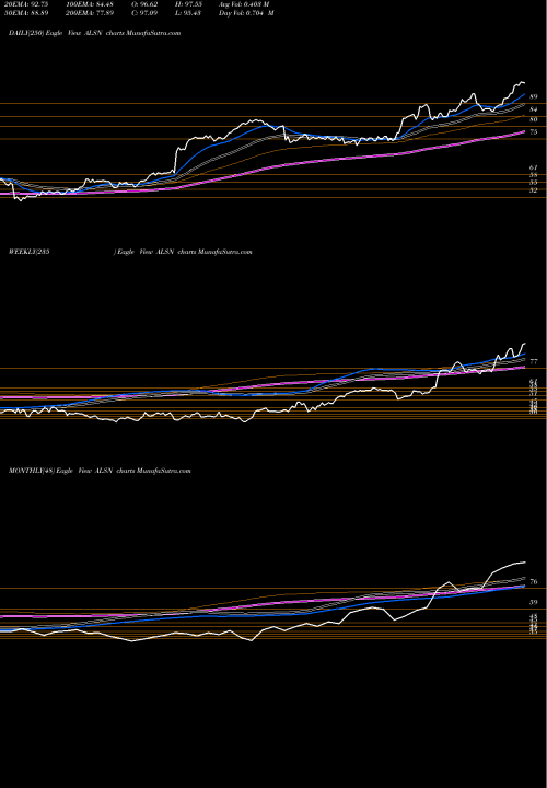 Trend of Allison Transmission ALSN TrendLines Allison Transmission Holdings, Inc. ALSN share USA Stock Exchange 