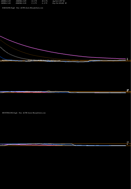 Trend of Altus Midstream ALTM TrendLines Altus Midstream Company ALTM share USA Stock Exchange 