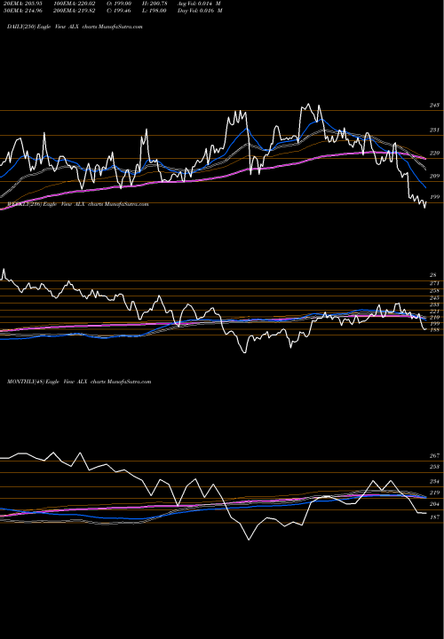 Trend of Alexander S ALX TrendLines Alexander's, Inc. ALX share USA Stock Exchange 