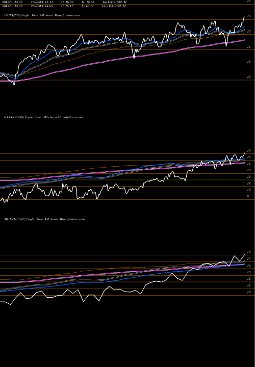 Trend of Antero Midstream AM TrendLines Antero Midstream Partners LP AM share USA Stock Exchange 