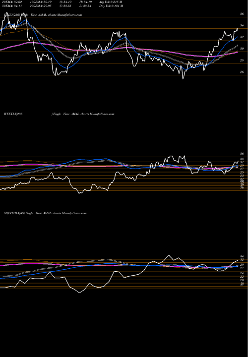 Trend of Amalgamated Bank AMAL TrendLines Amalgamated Bank AMAL share USA Stock Exchange 