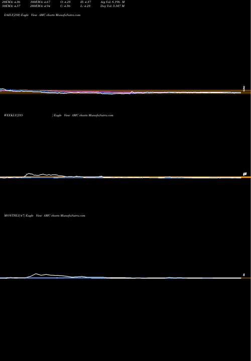 Trend of Amc Entertainment AMC TrendLines AMC Entertainment Holdings, Inc. AMC share USA Stock Exchange 