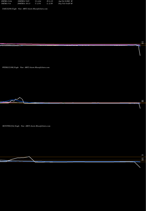 Trend of Amci Acquisition AMCI TrendLines AMCI Acquisition Corp. AMCI share USA Stock Exchange 
