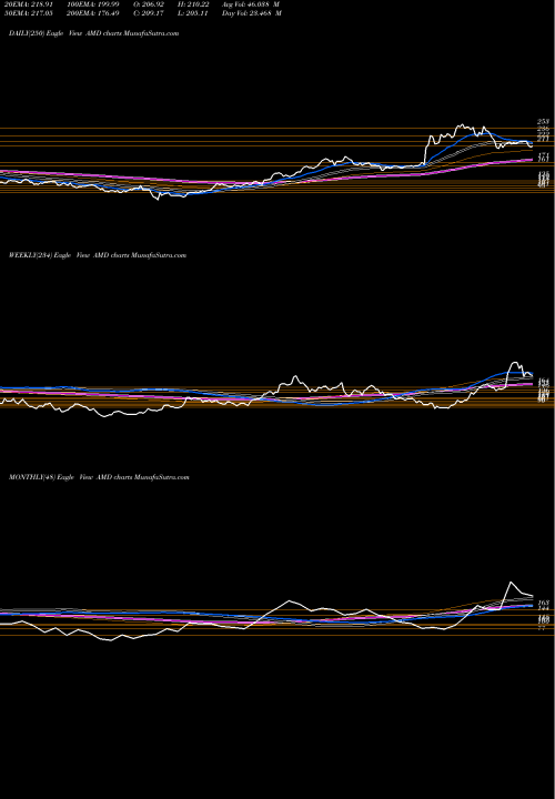 Trend of Advanced Micro AMD TrendLines Advanced Micro Devices, Inc. AMD share USA Stock Exchange 