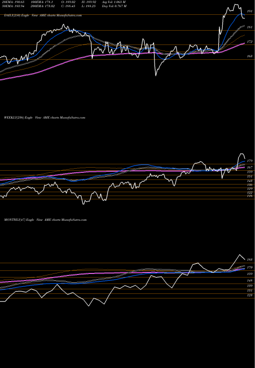 Trend of Amtek Inc AME TrendLines AMTEK, Inc. AME share USA Stock Exchange 