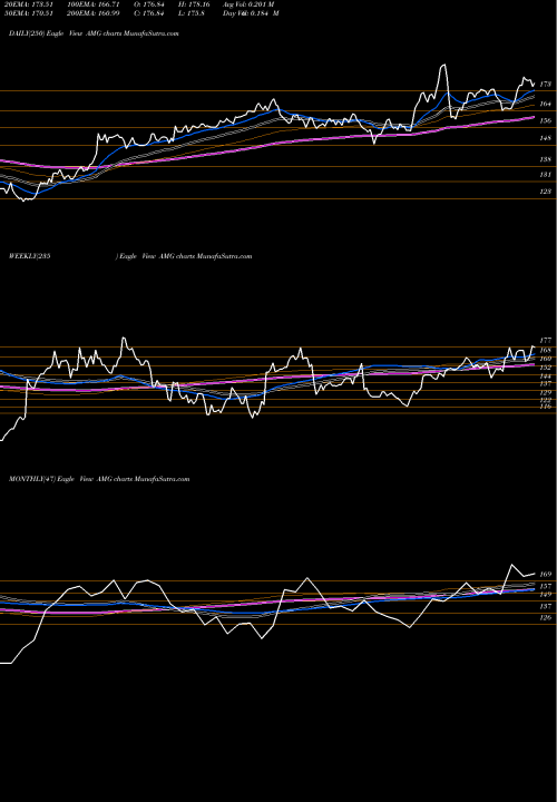 Trend of Affiliated Managers AMG TrendLines Affiliated Managers Group, Inc. AMG share USA Stock Exchange 