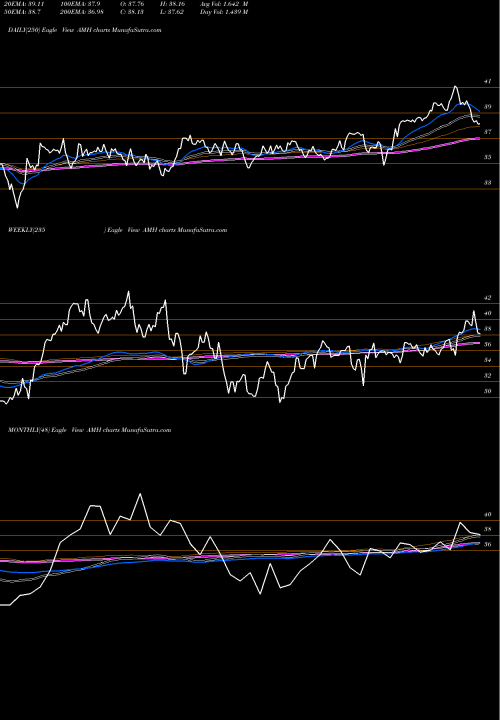 Trend of American Homes AMH TrendLines American Homes 4 Rent AMH share USA Stock Exchange 