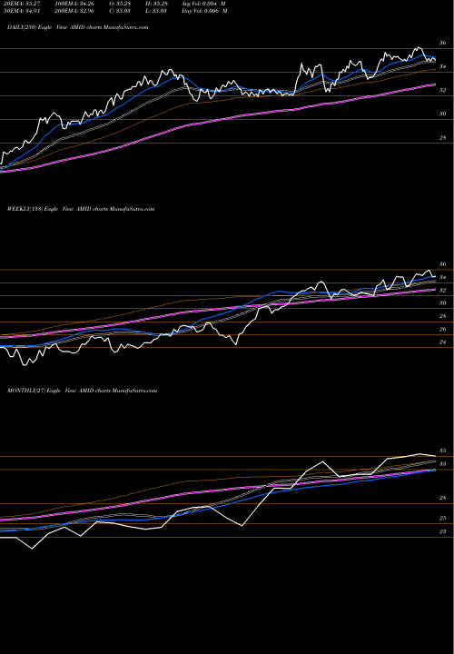 Trend of American Midstream AMID TrendLines American Midstream Partners, LP AMID share USA Stock Exchange 