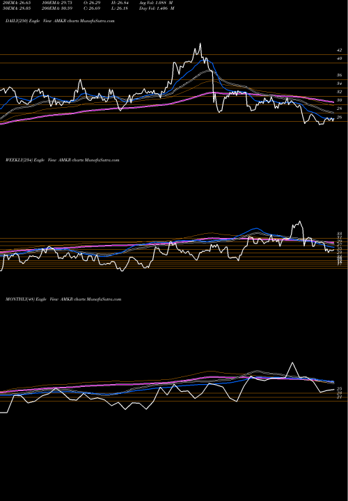 Trend of Amkor Technology AMKR TrendLines Amkor Technology, Inc. AMKR share USA Stock Exchange 