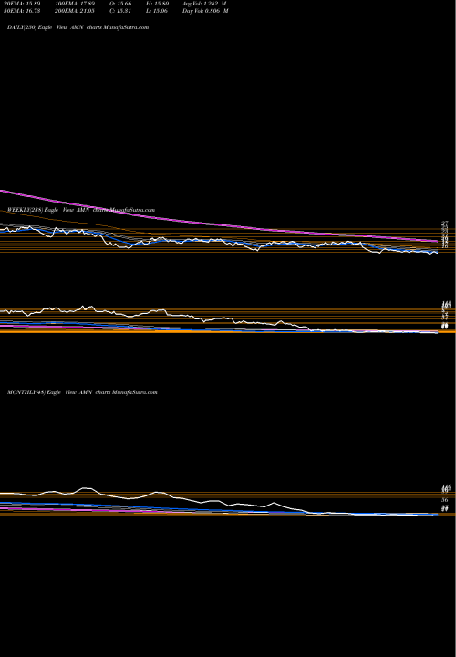 Trend of Amn Healthcare AMN TrendLines AMN Healthcare Services Inc AMN share USA Stock Exchange 