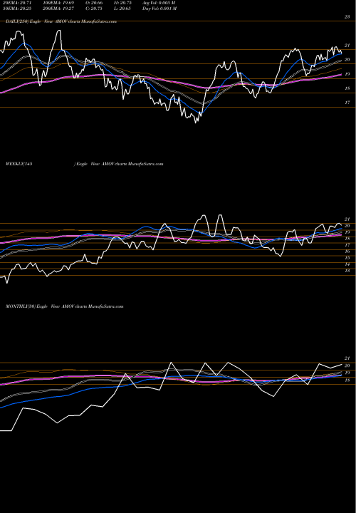 Trend of America Movil AMOV TrendLines America Movil, S.A.B. De C.V. AMOV share USA Stock Exchange 
