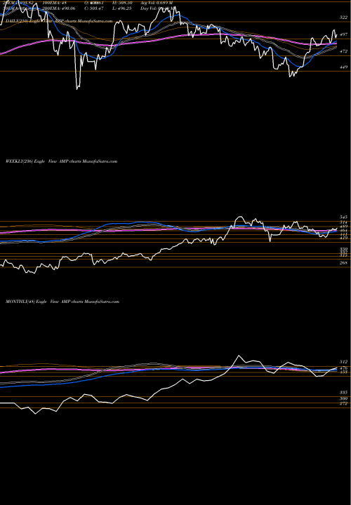 Trend of Ameriprise Financial AMP TrendLines AMERIPRISE FINANCIAL SERVICES, INC. AMP share USA Stock Exchange 