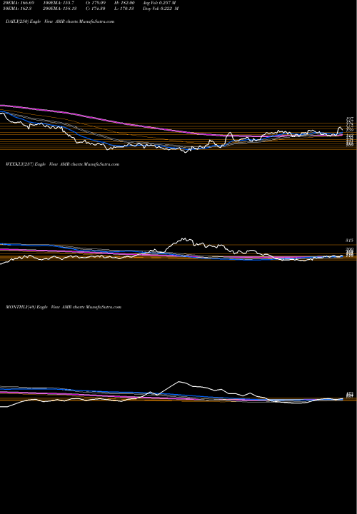 Trend of Alta Mesa AMR TrendLines Alta Mesa Resources, Inc. AMR share USA Stock Exchange 