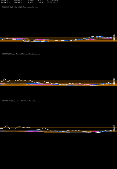 Trend of Ameresco Inc AMRC TrendLines Ameresco, Inc. AMRC share USA Stock Exchange 