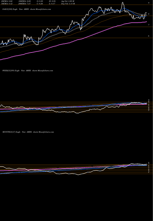 Trend of Amneal Pharmaceuticals AMRX TrendLines Amneal Pharmaceuticals, Inc. AMRX share USA Stock Exchange 