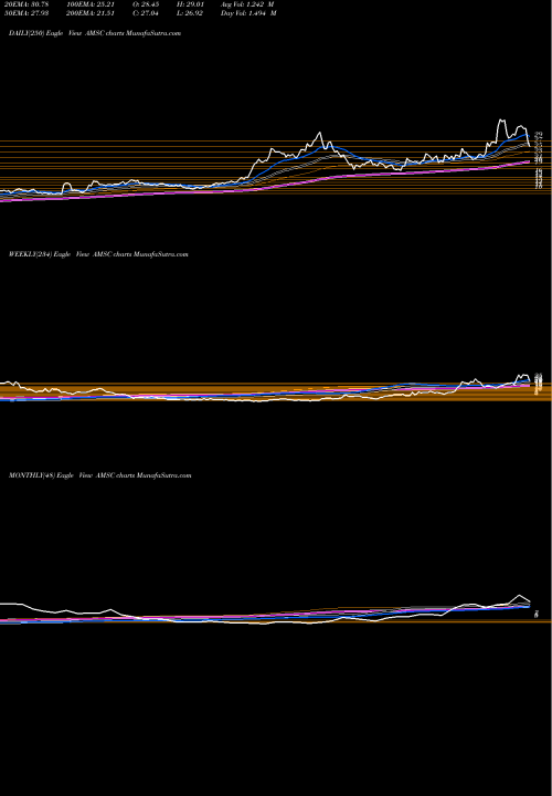 Trend of American Superconductor AMSC TrendLines American Superconductor Corporation AMSC share USA Stock Exchange 