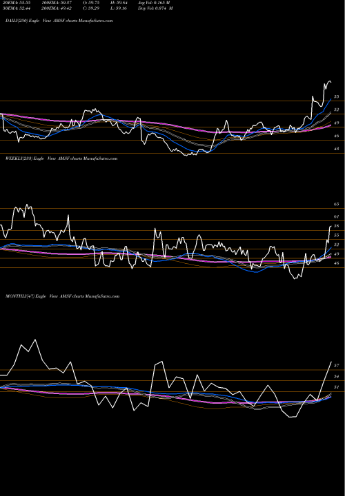 Trend of Amerisafe Inc AMSF TrendLines AMERISAFE, Inc. AMSF share USA Stock Exchange 