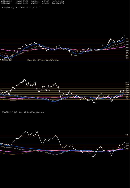 Trend of American Tower AMT TrendLines American Tower Corporation (REIT) AMT share USA Stock Exchange 